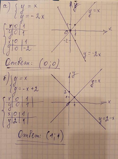 Реши графическую систему уравнений а) y=x y=-2x б)y=x y=2-x​