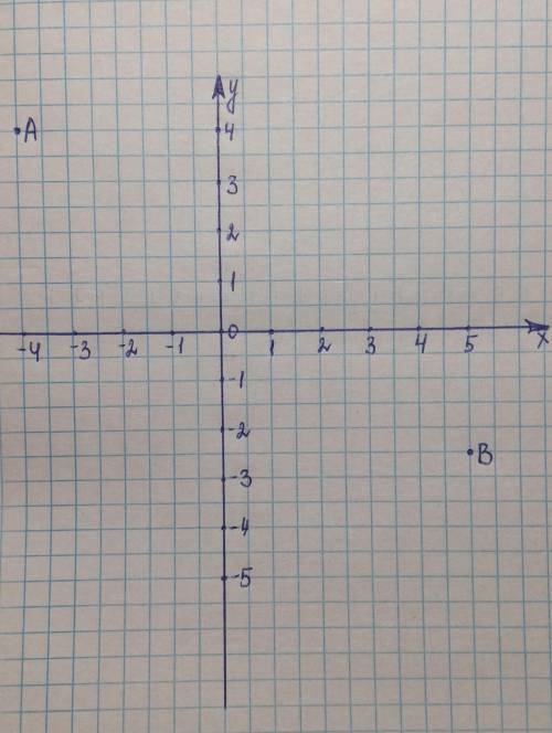 Отметьте на координатной плоскости точки:A(-4;4) и