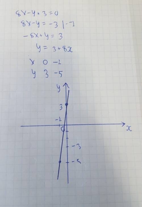 Постройте график уравнения 8x-y+3=0