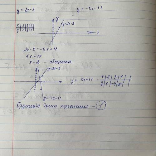 Постройте график функции у = 2х – 3. Найдите ординату точки пересечения этого графика с прямой у = -