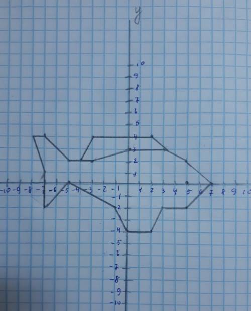 Постройте точки и последовательно соедините их (3;3) (0;3) (-3,2) (-5,2) (-7,4) (-8,3) (-7,1) (-8;-1