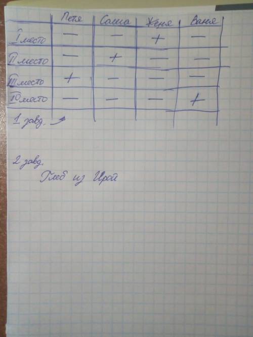 это что бы не получить 2 за четверть Решить логические задачи табличным методомПетя, Саша, Женя и Ва