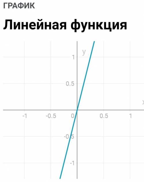 Постройте график прямой пропорциональности y-4x=0