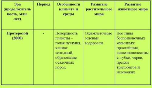 Сделать таблицу Развитие органического мира на Земле