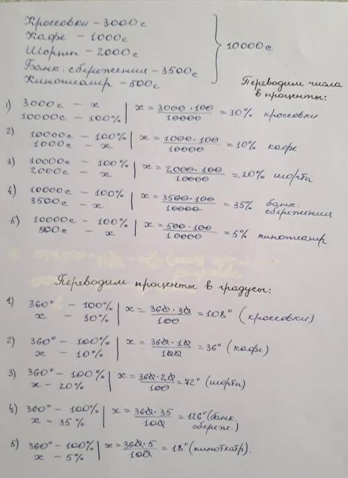 построить круговую диаграмму прежде чем решать числа переводите в проценты ,а проценты в градусы​