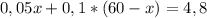 0,05x+0,1*(60-x)=4,8