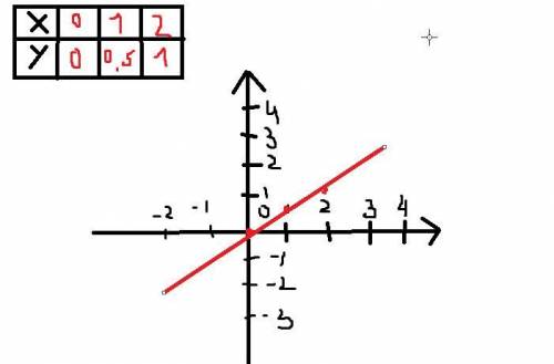 График функции у=0,5х помагите ​