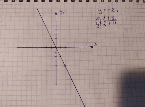 На координатной плоскости постройте график прямой пропорцыональности y= -2x​