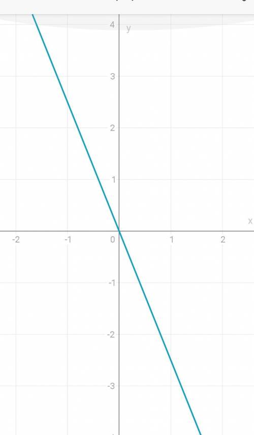 3. На координатной плоскости постройте график прямой пропорциональности y= - 2,5x