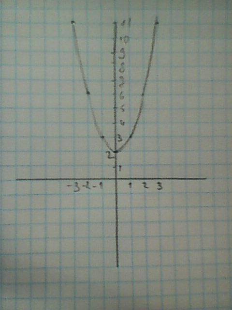 Постройте графики функций: y=x^2+2;