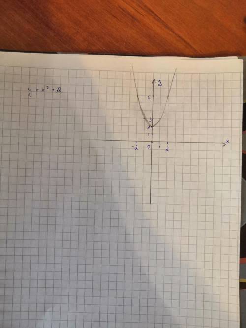 Постройте графики функций: y=x^2+2;