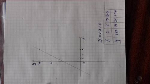 Постройте график функции у=2х+6. Проходит ли график через т. А (50;94). ЗАРАНЕЕ