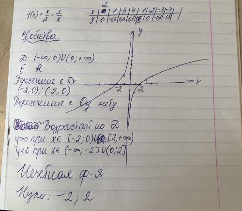 Изучить и построить график функции: f(x)=x/2-2/x​