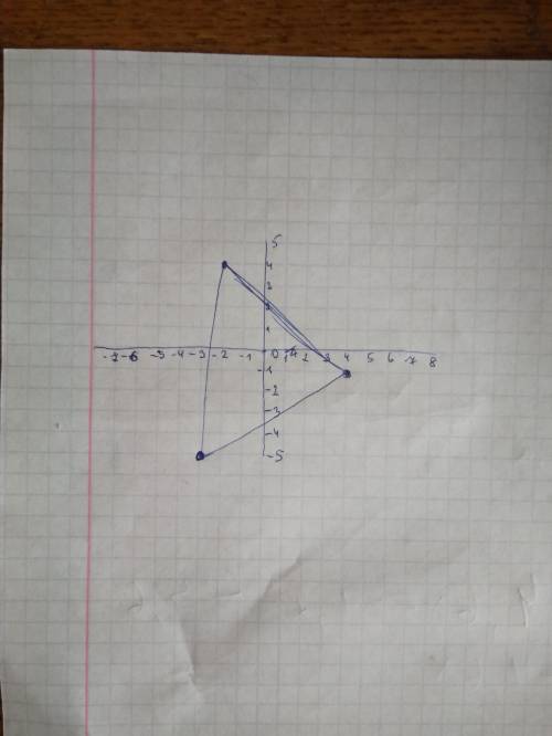 Постройте в координатной плоскости треугольник АВС, если А (-2 , 4) , В (3 , -1) , С (-3 , -5)