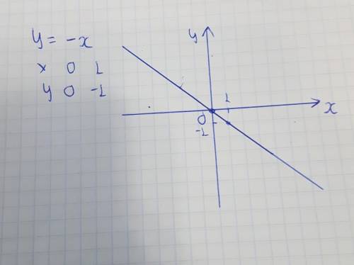 На координатной плоскости постройте график прямой пропорциональности y = –xот ​