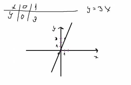 Побудуйте график залежности зминнои y вид зминнои x, яку задано формолую y=3x​