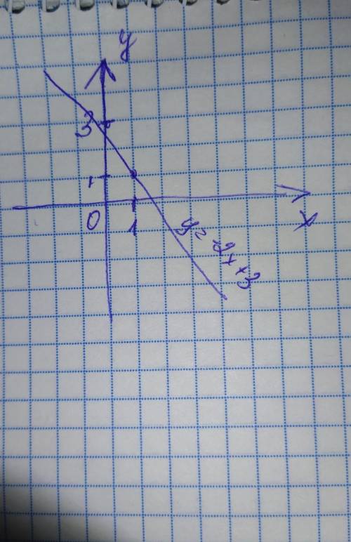 Постройте график прямой пропорциональности у = -2x+3 .​