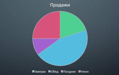 Паша ехал в поезде 1 день. На завтрак он съел 20% едыНа обед - 45%На полдник - 10%И на ужин - 25% ед