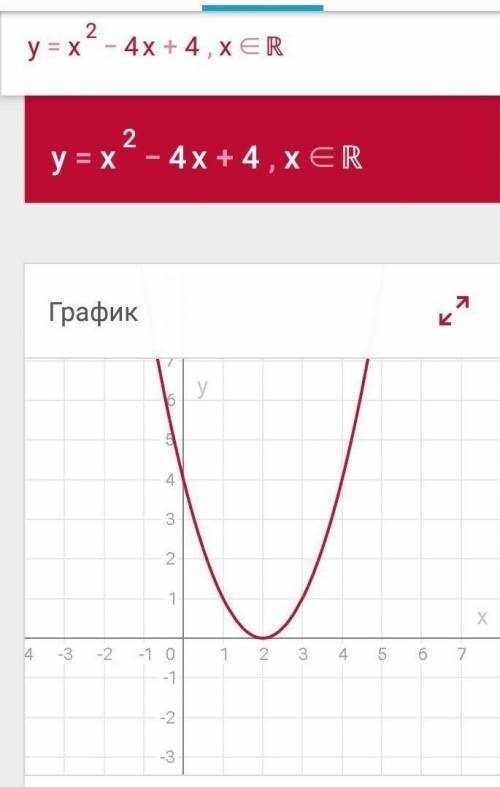 Побудувати графік функції : y=x²-4x+4