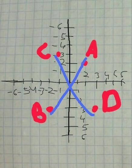 Позначте на координатній площині точки А(-2;2), В(3;-2), С(-3;-1), D(3;3). Проведіть відрізки АВ і С