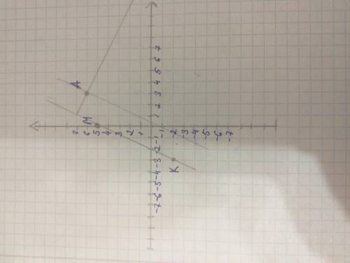 1) Позначити на координатній площині точки М (0;5); К (-3; -2); А (3; 6) 2) Провести пряму МК. Через