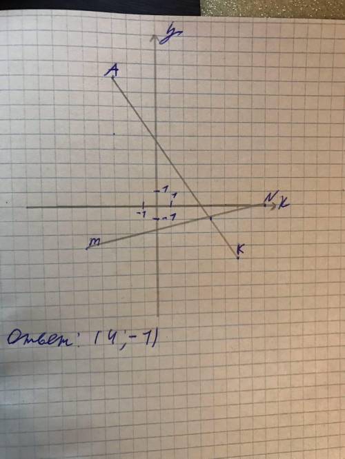 УМОЛЯЮ 1.на координатной плоскости постройте отрезок mn и прямую ak, если m(-5;-3), N(8;0), А(-3;9),
