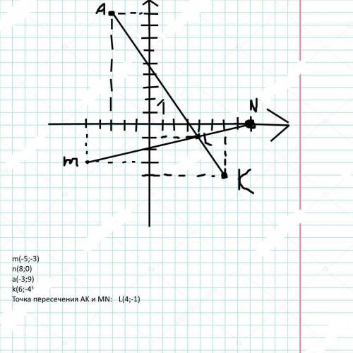 УМОЛЯЮ 1.на координатной плоскости постройте отрезок mn и прямую ak, если m(-5;-3), N(8;0), А(-3;9),
