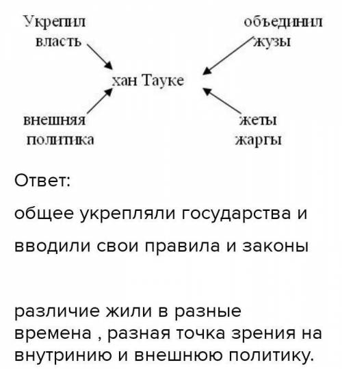 Сравните законы ханов Касыма и Тауке. Необходимо найти не менее двух сходств и двух отличий СОЧ!​