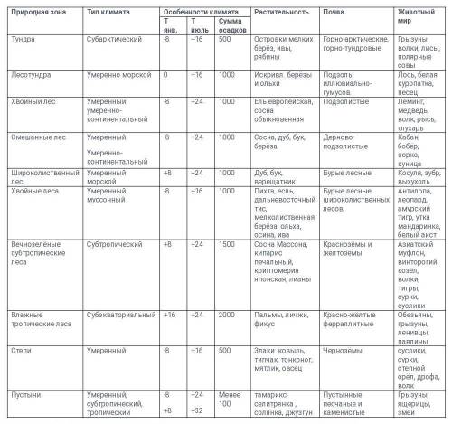Нужна таблица по природным зонам, почве, растительности и животному миру Евразии​