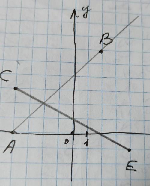 Отметьте в координатной плоскости точки А (–4; 0), В (2; 6), С (–4; 3), Е (4; –1). Проведите луч АВ