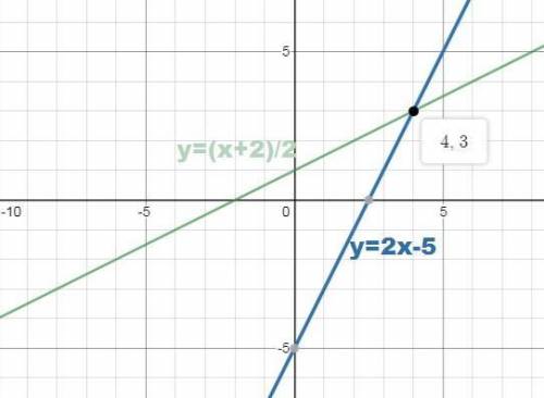 Решите графически систему уравнений 2x-y=5 -x+2y-2