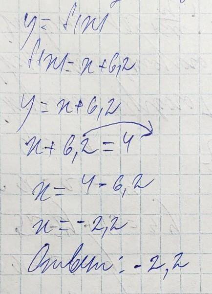 Дана функция y=f(x), где f(x)=x+6,2. При каких значениях аргумента выполняется равенство f(x)=4? отв