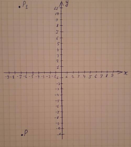 При симметрии относительно оси абсцисс точка Р (–7; –11) отображается в точку Р1. Укажите координаты