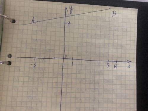 Отметьте на координатной плоскости точки А(-3; 4) и В(5; 6).Начертите прямую АВ​