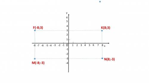 Точка F симметрична точке N относительно начала координат, точка K — относительно оси x, а точка M —