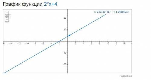 На координатной плоскости постройте график y=2x+4 Решите правильно, ;)​