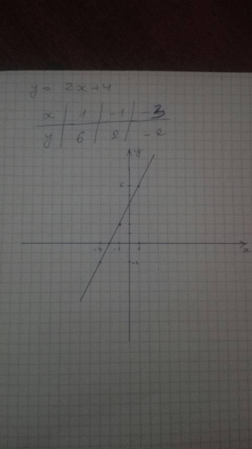 На координатной плоскости постройте график y=2x+4​