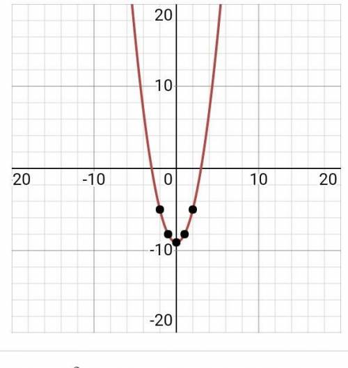 Постройте график функции: y=(x-2)^2+9