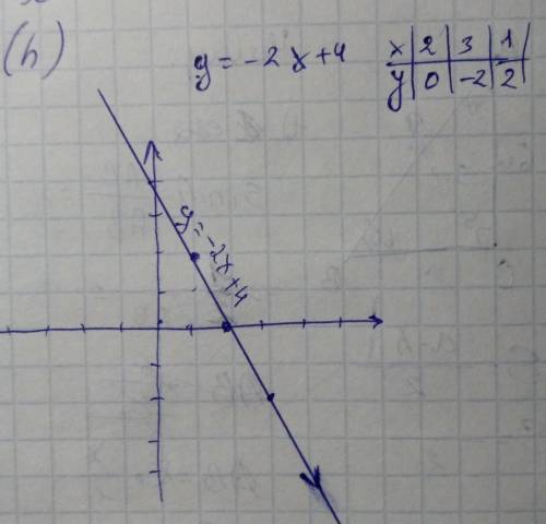 Постройте график функции у=-2х+4