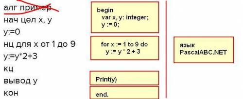 Преобразуй алгоритм в программу на языке Паскаль. алг пример нач цел x, y y:=0 нц для x от 1 до 9 y: