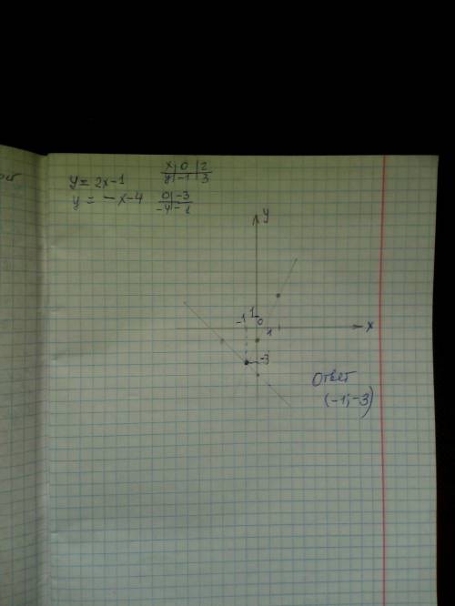 Алгебра решите систему уравнений графически 2х - у = 1 х + у = -4