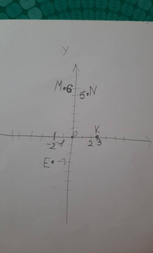 Позначте на кординатній площині точки M(-1; 6); N (2; 5); K (3; 0) E (-2; -3). ПОЖАЙЛУСТА