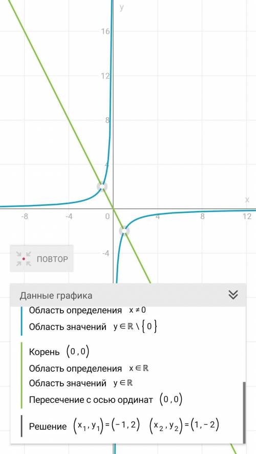 Найти координаты точек пересечения функций y=-2/x и у=-2х​