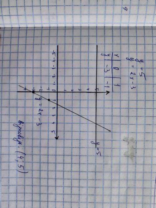 да Побудувати в одній системі координат графіки функцій у=2х-3 та у=5 і знайти координати точки їх п