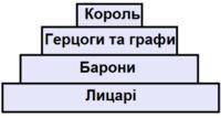 Схарактеризуйте соціальне становище суспільства XII ст. за феодальною драбиною(намалюй ій)​