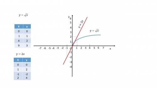 Побудуйте в одній системі координат графіки функцій у=√х і у=2х знайдіть координати точок перетину ц