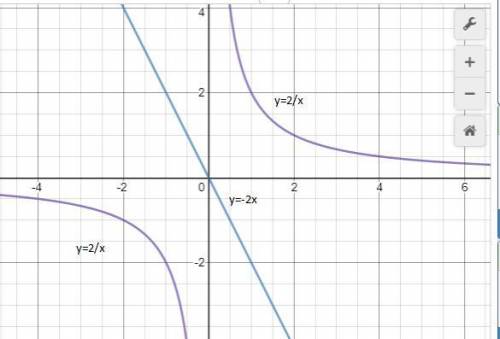 Постройте график функции и найдите координаты точек пересечения графиков y=2/x и = -2x