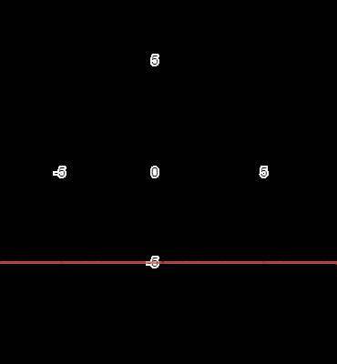 Постройте график функции: а) y = -2,5x; в) у = -5; д) у = 1/2x + 3; б) у = 2x - 3; г) у = -x + 4; е)