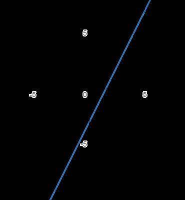 Постройте график функции: а) y = -2,5x; в) у = -5; д) у = 1/2x + 3; б) у = 2x - 3; г) у = -x + 4; е)