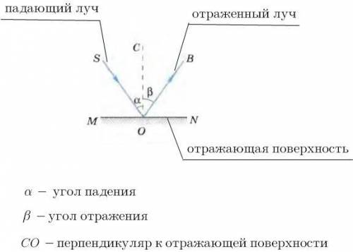 4. Построить дальнейший ход лучей